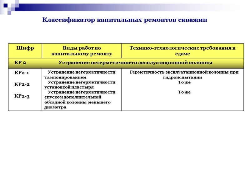 Классификатор капитальных ремонтов скважин Классификатор капитальных ремонтов скважин